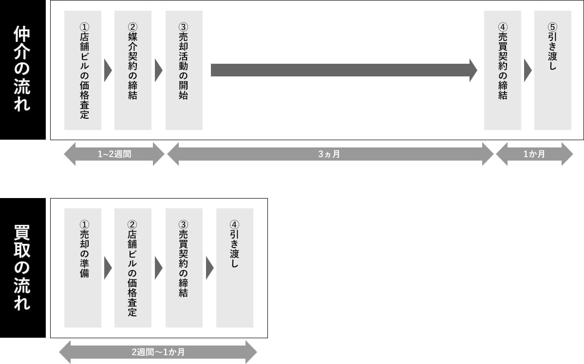 売却手続期間が違う